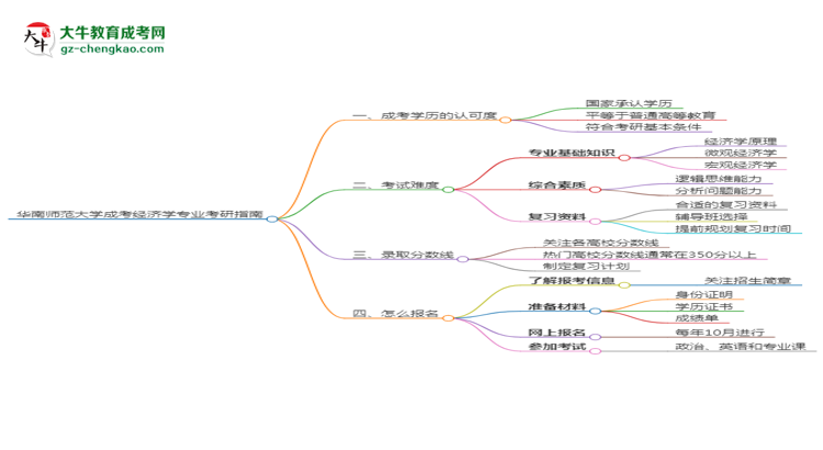 華南師范大學2025年成考經(jīng)濟學專業(yè)能考研究生嗎？思維導圖