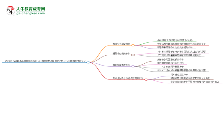 2025年華南師范大學(xué)成考應(yīng)用心理學(xué)專業(yè)最新加分政策及條件思維導(dǎo)圖