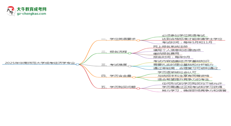 2025年華南師范大學(xué)成考經(jīng)濟(jì)學(xué)專業(yè)要考學(xué)位英語嗎？思維導(dǎo)圖
