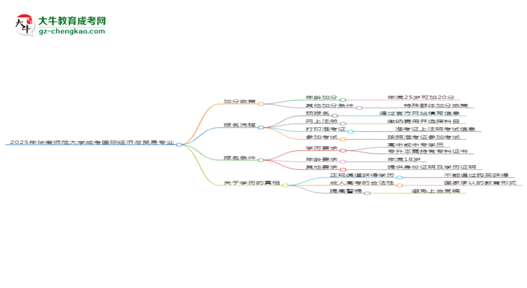 2025年華南師范大學(xué)成考國(guó)際經(jīng)濟(jì)與貿(mào)易專業(yè)最新加分政策及條件思維導(dǎo)圖