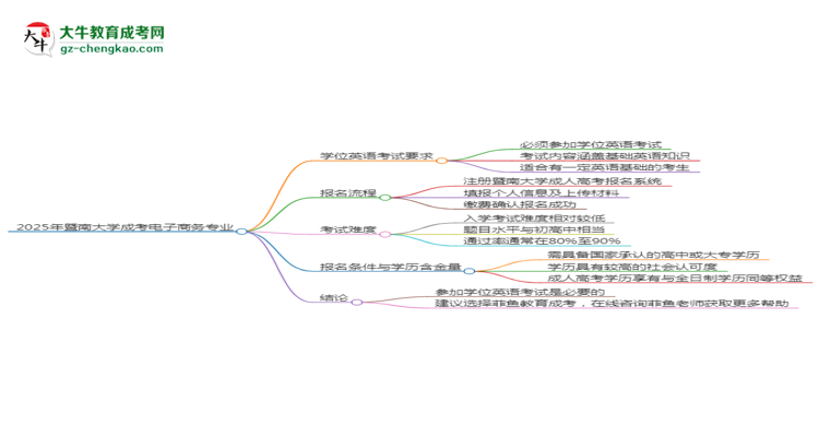 2025年暨南大學(xué)成考電子商務(wù)專業(yè)要考學(xué)位英語(yǔ)嗎？思維導(dǎo)圖