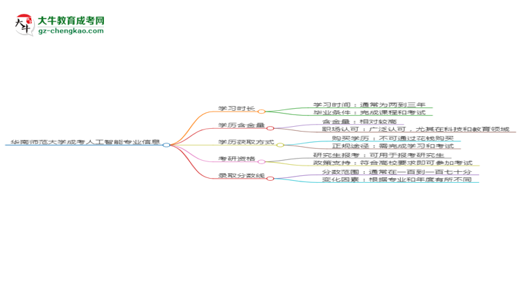 華南師范大學(xué)成考人工智能專業(yè)需多久完成并拿證？（2025年新）思維導(dǎo)圖