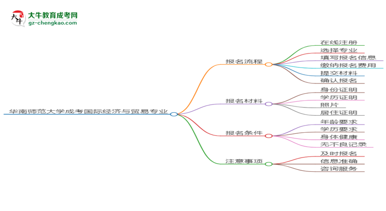 華南師范大學(xué)成考國(guó)際經(jīng)濟(jì)與貿(mào)易專業(yè)2025年報(bào)名流程思維導(dǎo)圖