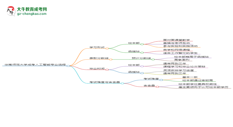 華南師范大學(xué)2025年成考人工智能專(zhuān)業(yè)校本部和函授站哪個(gè)更好？思維導(dǎo)圖