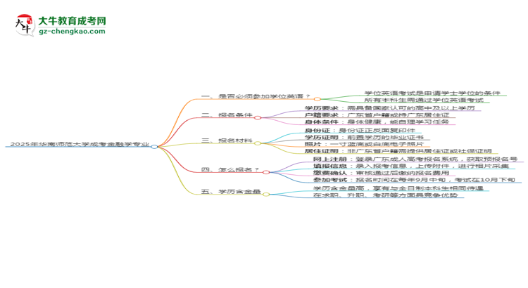 2025年華南師范大學成考金融學專業(yè)要考學位英語嗎？思維導(dǎo)圖