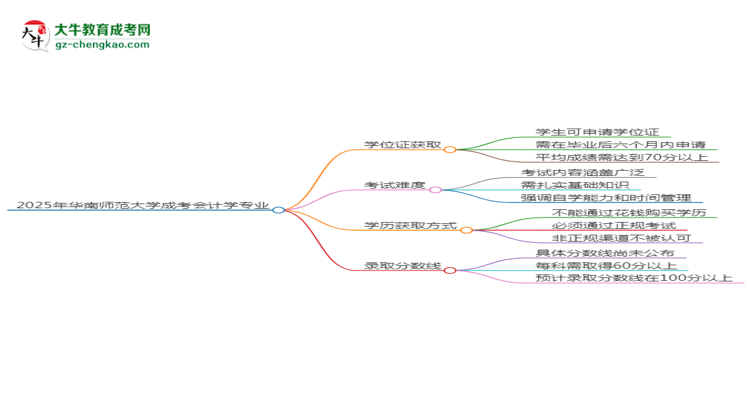 2025年華南師范大學(xué)成考會(huì)計(jì)學(xué)專業(yè)能拿學(xué)位證嗎？思維導(dǎo)圖