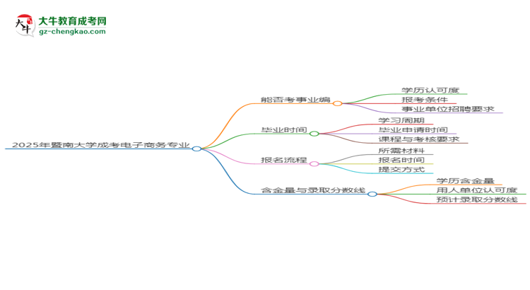 2025年暨南大學(xué)成考電子商務(wù)專業(yè)能考事業(yè)編嗎？思維導(dǎo)圖