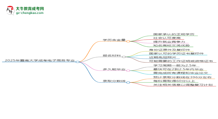 2025年暨南大學(xué)成考電子商務(wù)專業(yè)學(xué)歷的含金量怎么樣？思維導(dǎo)圖