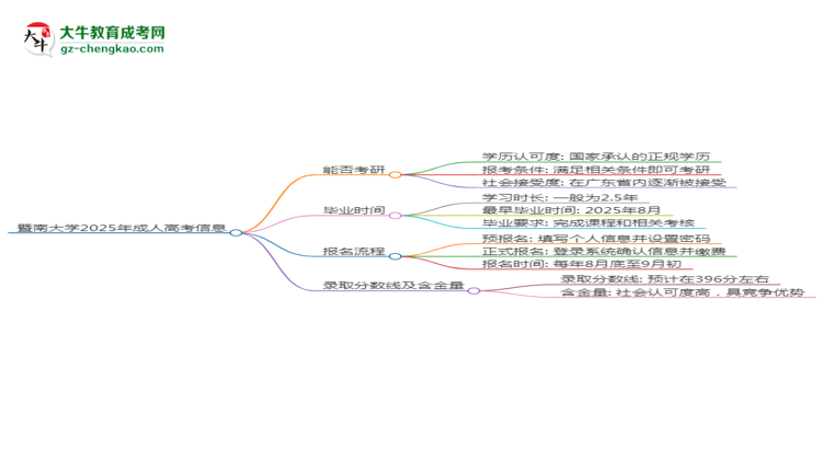 暨南大學(xué)2025年成考行政管理專業(yè)能考研究生嗎？思維導(dǎo)圖