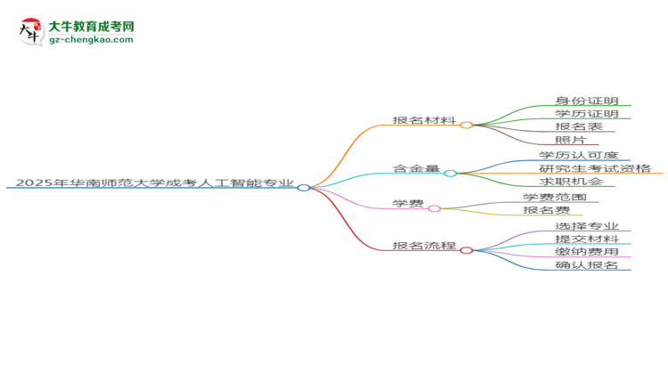 2025年華南師范大學(xué)成考人工智能專業(yè)報(bào)名材料需要什么？思維導(dǎo)圖