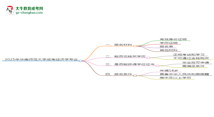 2025年華南師范大學(xué)成考經(jīng)濟(jì)學(xué)專業(yè)報(bào)名材料需要什么？思維導(dǎo)圖