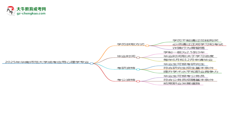 2025年華南師范大學(xué)成考應(yīng)用心理學(xué)專業(yè)學(xué)歷花錢能買到嗎？思維導(dǎo)圖