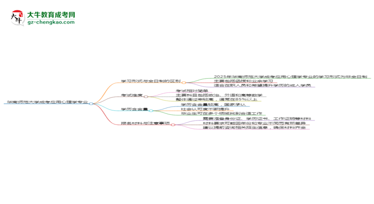 華南師范大學(xué)成考應(yīng)用心理學(xué)專業(yè)是全日制的嗎？（2025最新）思維導(dǎo)圖