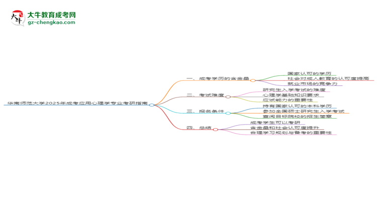 華南師范大學(xué)2025年成考應(yīng)用心理學(xué)專業(yè)能考研究生嗎？思維導(dǎo)圖