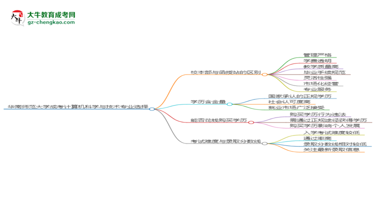 華南師范大學(xué)2025年成考計(jì)算機(jī)科學(xué)與技術(shù)專業(yè)校本部和函授站哪個(gè)更好？思維導(dǎo)圖