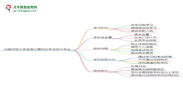 華南師范大學(xué)成考計(jì)算機(jī)科學(xué)與技術(shù)專業(yè)是全日制的嗎？（2025最新）思維導(dǎo)圖