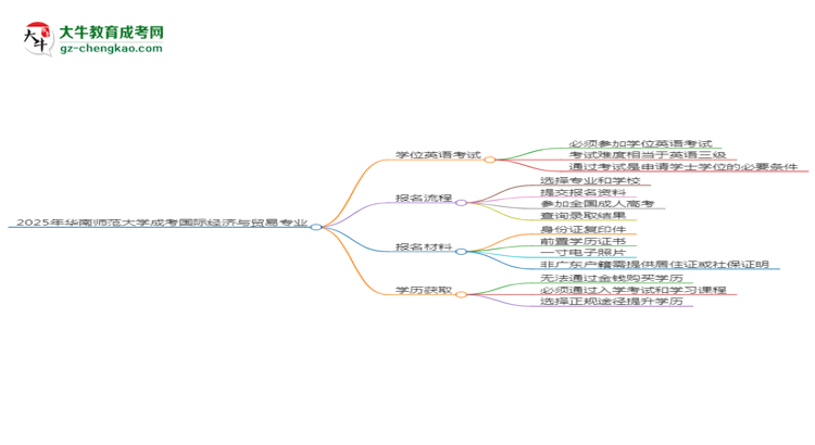 2025年華南師范大學(xué)成考國際經(jīng)濟與貿(mào)易專業(yè)要考學(xué)位英語嗎？思維導(dǎo)圖