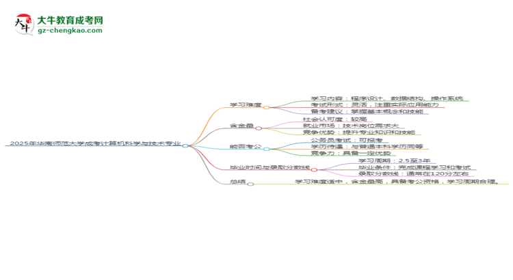 2025年華南師范大學(xué)成考計(jì)算機(jī)科學(xué)與技術(shù)專(zhuān)業(yè)難不難？思維導(dǎo)圖