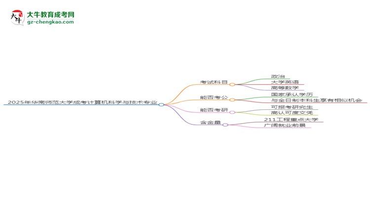 2025年華南師范大學(xué)成考計(jì)算機(jī)科學(xué)與技術(shù)專業(yè)入學(xué)考試科目有哪些？思維導(dǎo)圖