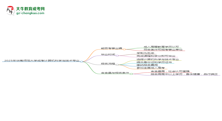 2025年華南師范大學(xué)成考計算機科學(xué)與技術(shù)專業(yè)能考事業(yè)編嗎？思維導(dǎo)圖