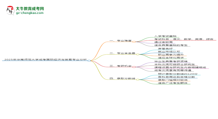 2025年華南師范大學(xué)成考國際經(jīng)濟(jì)與貿(mào)易專業(yè)難不難？思維導(dǎo)圖