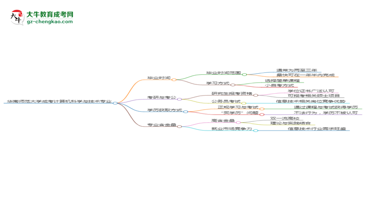 華南師范大學(xué)成考計算機科學(xué)與技術(shù)專業(yè)需多久完成并拿證？（2025年新）思維導(dǎo)圖