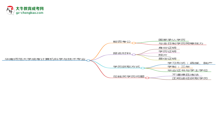 華南師范大學(xué)2025年成考計(jì)算機(jī)科學(xué)與技術(shù)專業(yè)學(xué)歷能考公嗎？思維導(dǎo)圖