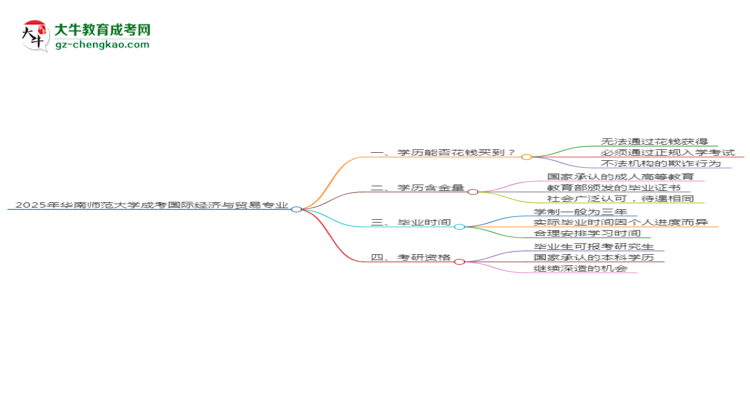 2025年華南師范大學成考國際經濟與貿易專業(yè)學歷花錢能買到嗎？思維導圖