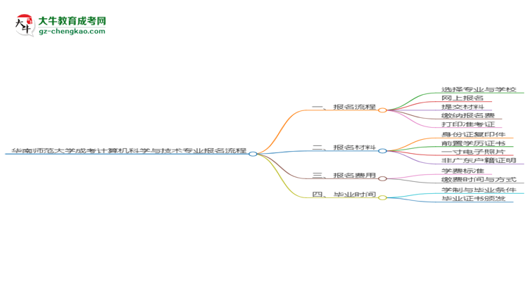 華南師范大學成考計算機科學與技術專業(yè)2025年報名流程思維導圖