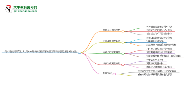 華南師范大學(xué)成考國際經(jīng)濟與貿(mào)易專業(yè)是全日制的嗎？（2025最新）思維導(dǎo)圖