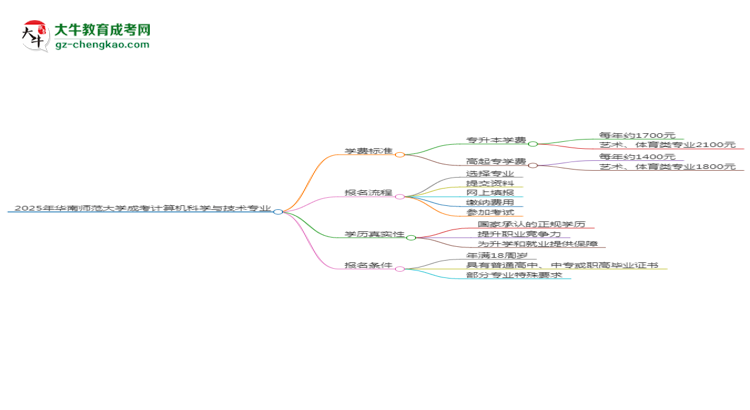 2025年華南師范大學(xué)成考計算機(jī)科學(xué)與技術(shù)專業(yè)最新學(xué)費標(biāo)準(zhǔn)多少思維導(dǎo)圖