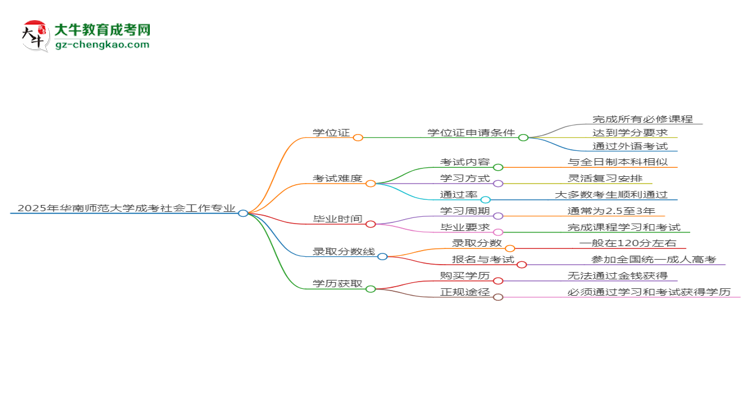 2025年華南師范大學(xué)成考社會工作專業(yè)能拿學(xué)位證嗎？思維導(dǎo)圖
