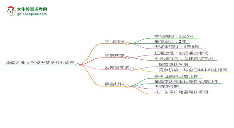 華南農(nóng)業(yè)大學(xué)成考茶學(xué)專業(yè)需多久完成并拿證？（2025年新）思維導(dǎo)圖