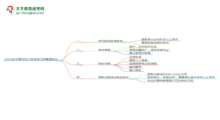 2025年華南師范大學(xué)成考行政管理專業(yè)學(xué)歷能報(bào)考教資嗎？思維導(dǎo)圖