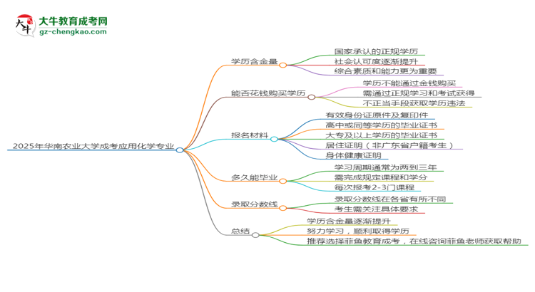 2025年華南農(nóng)業(yè)大學(xué)成考應(yīng)用化學(xué)專(zhuān)業(yè)學(xué)歷的含金量怎么樣？思維導(dǎo)圖