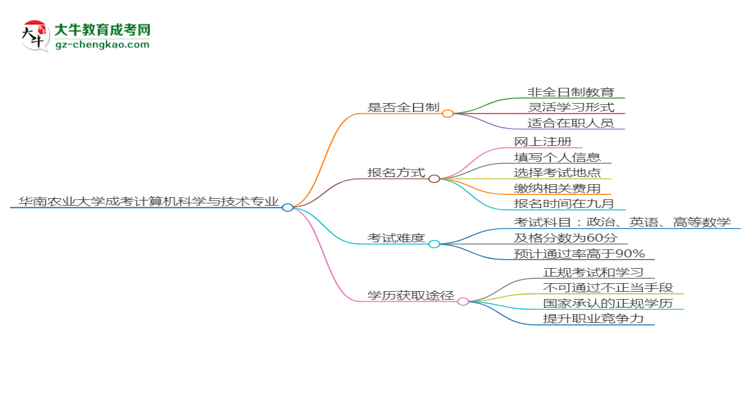 華南農(nóng)業(yè)大學(xué)成考計(jì)算機(jī)科學(xué)與技術(shù)專業(yè)是全日制的嗎？（2025最新）思維導(dǎo)圖