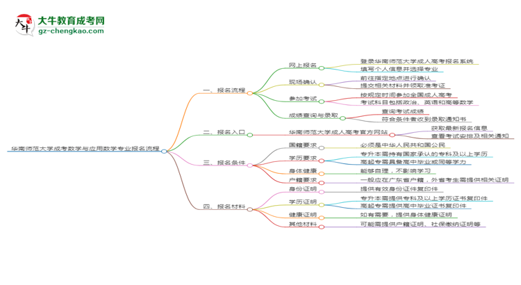 華南師范大學(xué)成考數(shù)學(xué)與應(yīng)用數(shù)學(xué)專業(yè)2025年報名流程思維導(dǎo)圖