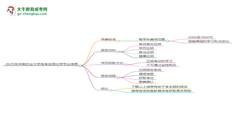 2025年華南農(nóng)業(yè)大學(xué)成考應(yīng)用化學(xué)專業(yè)最新學(xué)費(fèi)標(biāo)準(zhǔn)多少思維導(dǎo)圖