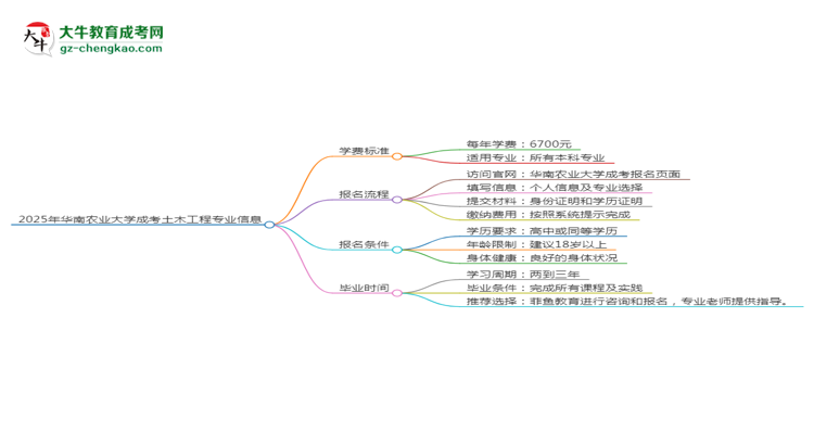 2025年華南農(nóng)業(yè)大學(xué)成考土木工程專業(yè)最新學(xué)費(fèi)標(biāo)準(zhǔn)多少思維導(dǎo)圖