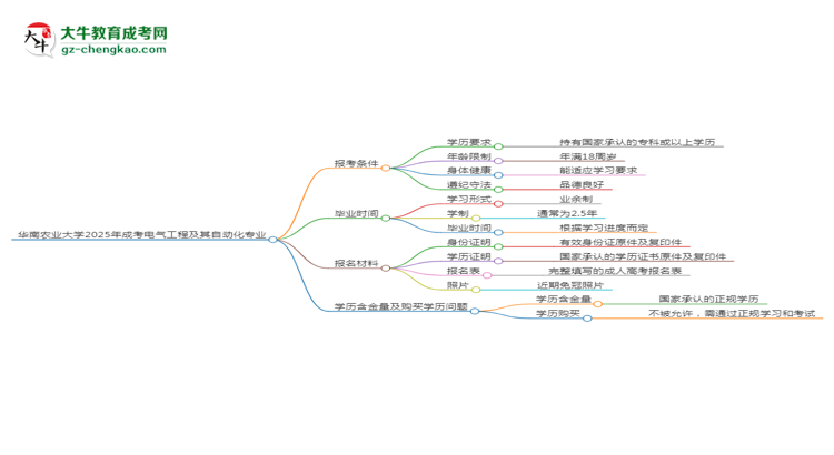 華南農(nóng)業(yè)大學(xué)2025年成考電氣工程及其自動(dòng)化專業(yè)報(bào)考條件是什么思維導(dǎo)圖