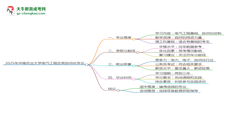 2025年華南農(nóng)業(yè)大學成考電氣工程及其自動化專業(yè)難不難？思維導圖