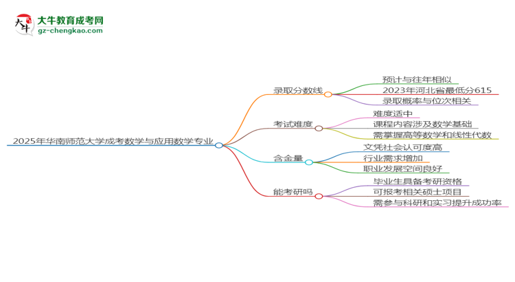 2025年華南師范大學成考數(shù)學與應(yīng)用數(shù)學專業(yè)錄取分數(shù)線是多少？思維導圖