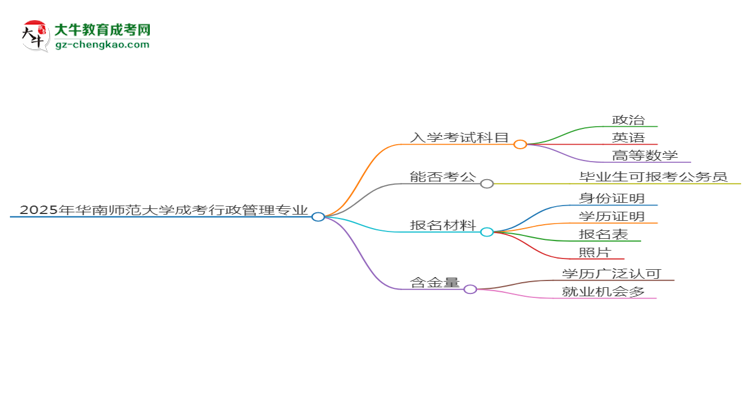 2025年華南師范大學成考行政管理專業(yè)入學考試科目有哪些？思維導(dǎo)圖