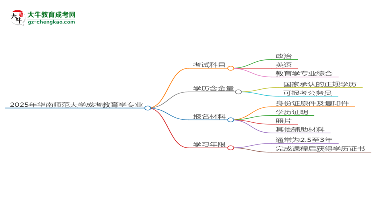 2025年華南師范大學(xué)成考教育學(xué)專業(yè)入學(xué)考試科目有哪些？思維導(dǎo)圖