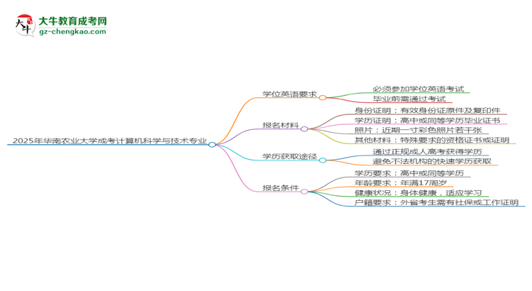 2025年華南農(nóng)業(yè)大學(xué)成考計(jì)算機(jī)科學(xué)與技術(shù)專業(yè)要考學(xué)位英語(yǔ)嗎？思維導(dǎo)圖