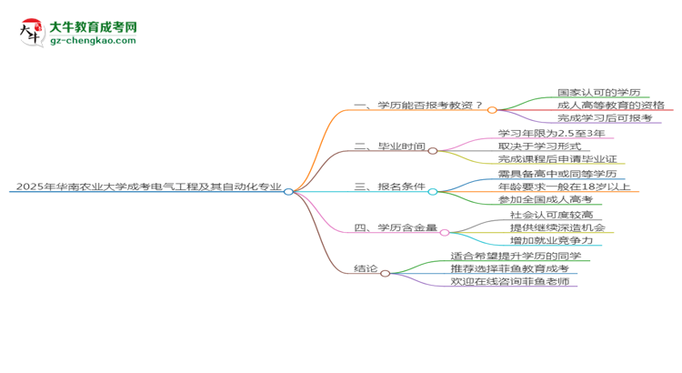 2025年華南農(nóng)業(yè)大學(xué)成考電氣工程及其自動化專業(yè)學(xué)歷能報(bào)考教資嗎？思維導(dǎo)圖