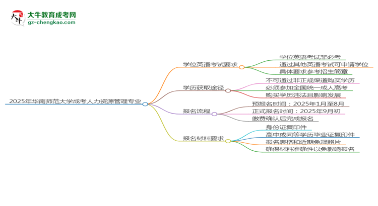 2025年華南師范大學(xué)成考人力資源管理專業(yè)要考學(xué)位英語(yǔ)嗎？思維導(dǎo)圖