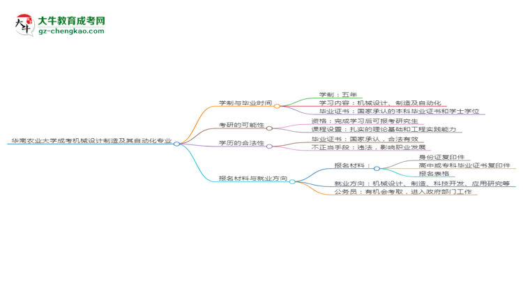 華南農(nóng)業(yè)大學(xué)成考機(jī)械設(shè)計(jì)制造及其自動(dòng)化專業(yè)需多久完成并拿證？（2025年新）思維導(dǎo)圖