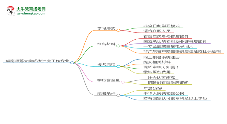 華南師范大學成考社會工作專業(yè)是全日制的嗎？（2025最新）思維導圖