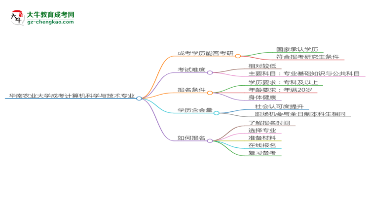 華南農(nóng)業(yè)大學(xué)2025年成考計算機科學(xué)與技術(shù)專業(yè)能考研究生嗎？思維導(dǎo)圖